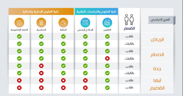 موعد التسجيل في الجامعة السعودية الإلكترونية 1442 بكالوريوس الترم الثاني