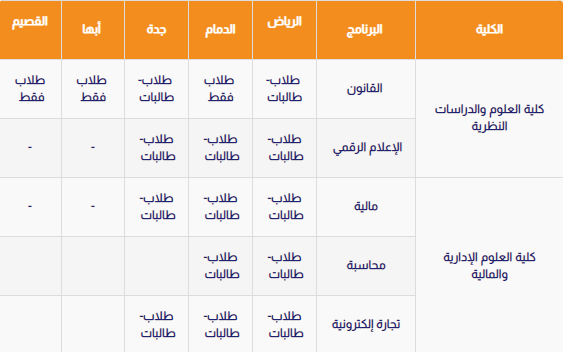 الجامعة السعودية الإلكترونية التسجيل 1442 بكالوريوس الفصل التاني