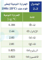 اذا ارتفعت درجة حرارة 34.4 من الايثانول من 25 °C إلى ،78.8 °C فما كمية الحرارة التي امتصها الاي الايثانيوم ؟ ارجع الى الجدول 2-2