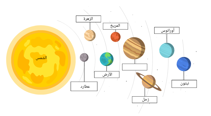 الجاذبية من الأسباب التي تبقي الكواكب ثابتة في مداراتها حول الشمس :