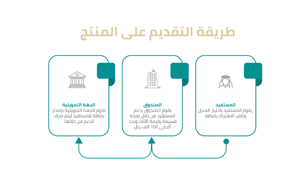 التقديم على باقة الاثاث سكني بصندوق التنمية البشرية السعودية